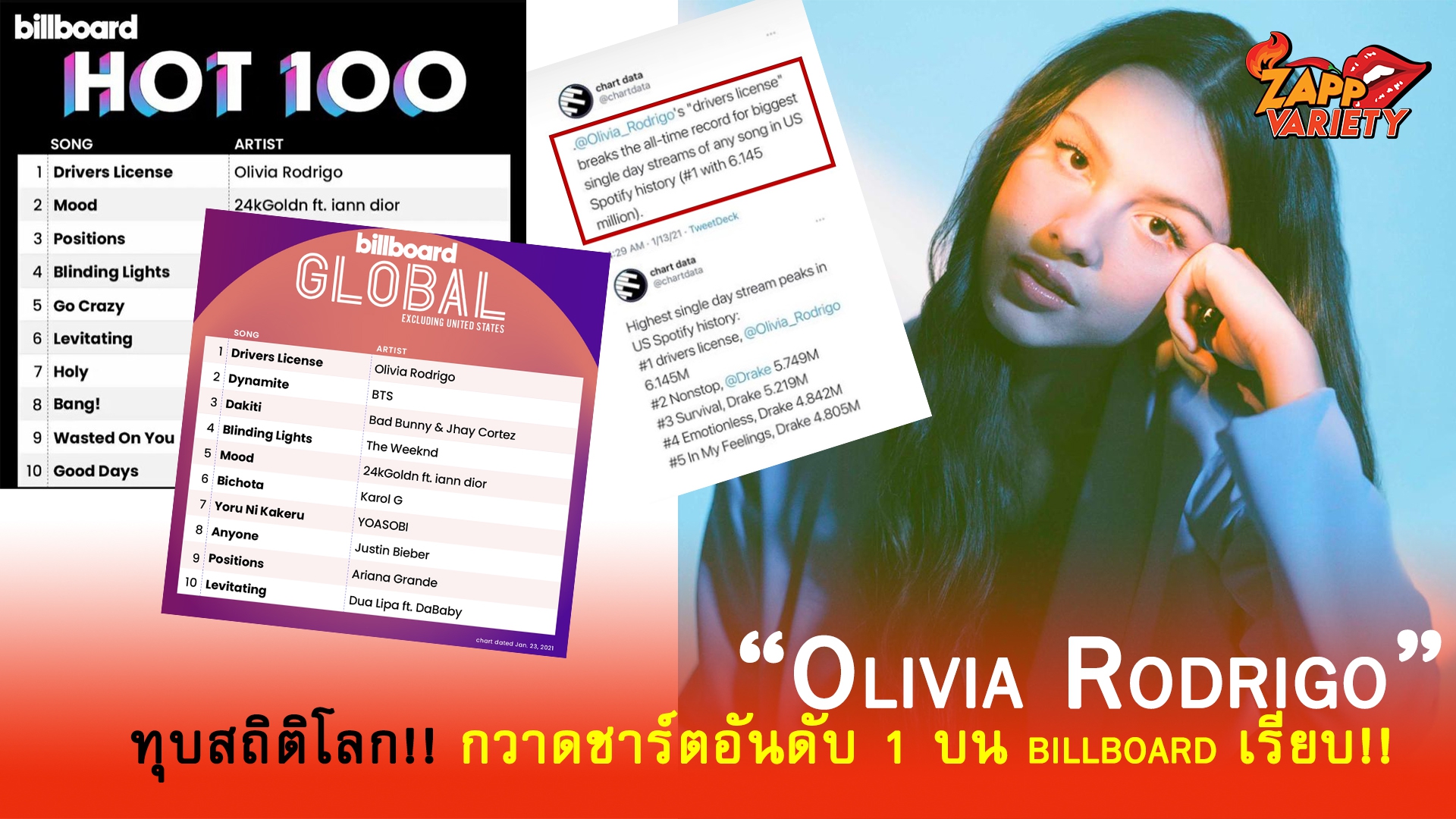  “Olivia Rodrigo” ทุบสถิติโลก กวาดชาร์ตอันดับ 1 บน billboard เรียบ!!